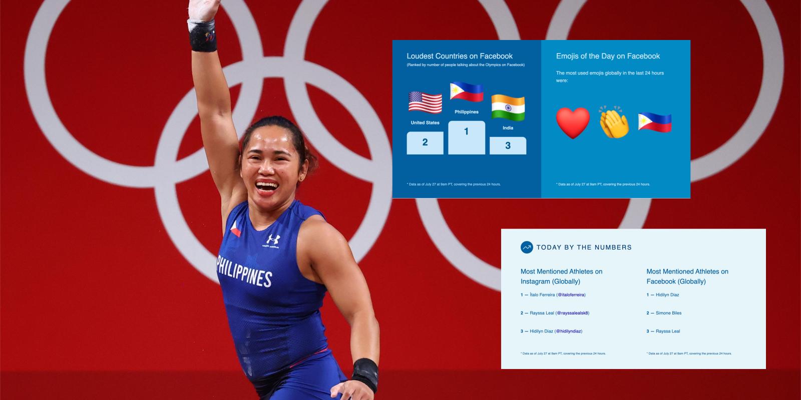 Hidilyn Diaz gave the Philippines its first-ever Olympic gold medal this week, and Filipinos celebrated it loud and proud on social media. (Photo / Retrieved from GMA News)